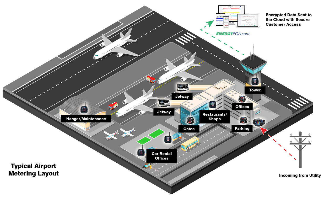 Energy Management for Airports