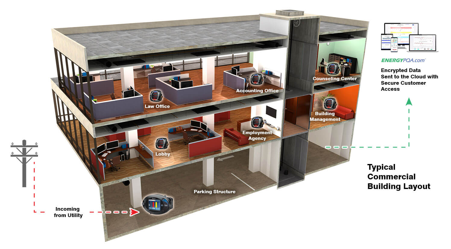 Energy management for commercial buildings