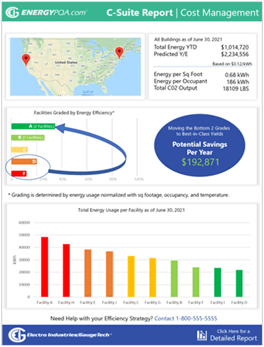 Energy management for commercial buildings