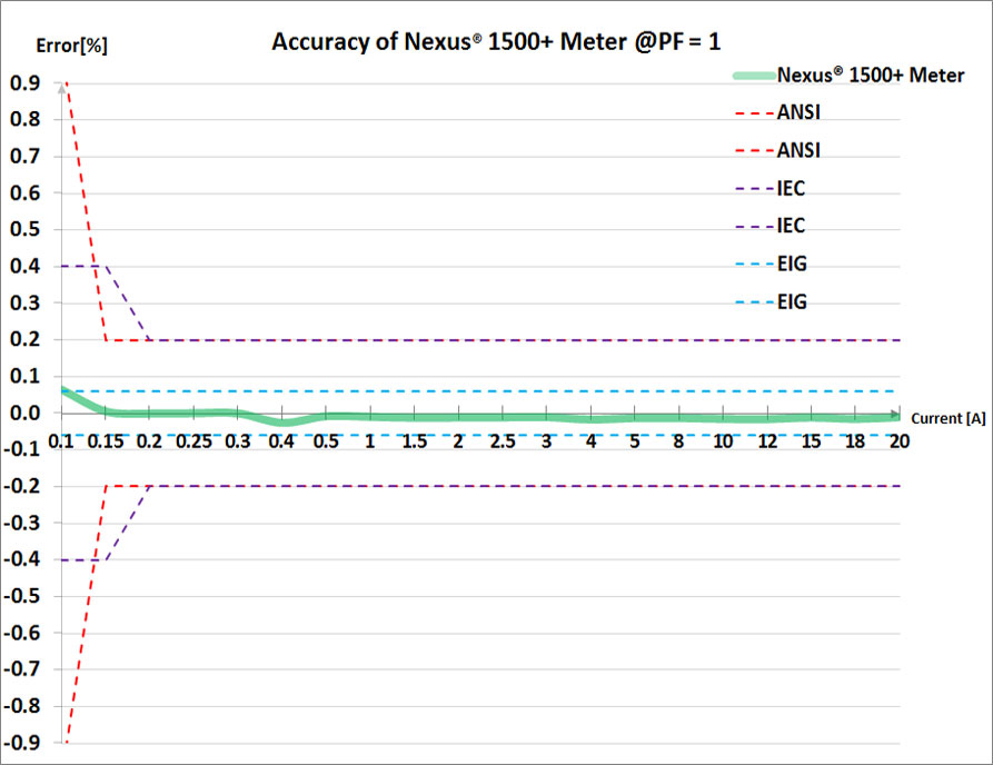 <span id='prod-title'>Nexus<sup class='reg'>®</sup> 1500+ Power Quality Meter with Phasor Measurement Unit</span>