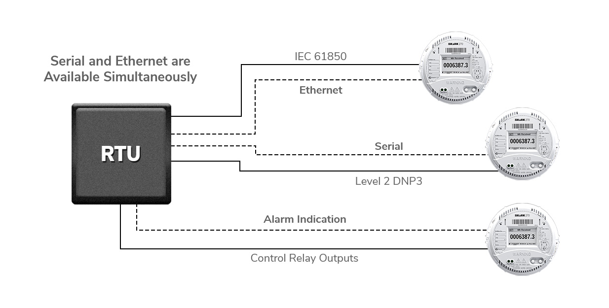 <span id='prod-title'>Shark<sup class='reg'>®</sup> 270 Socket and Switchboard Form Revenue Meter</span>