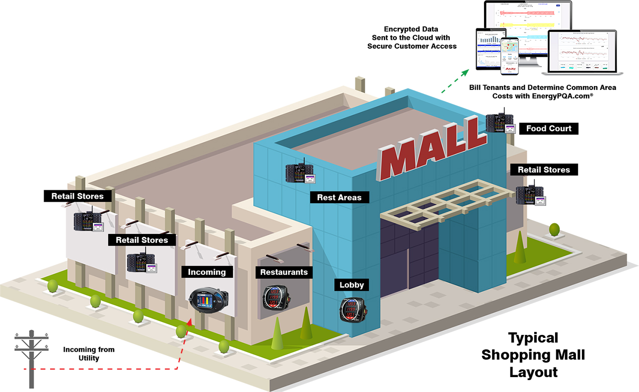 Energy Management for Shopping Malls