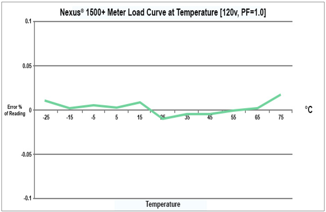 Power Quality Meters Commercialization Old