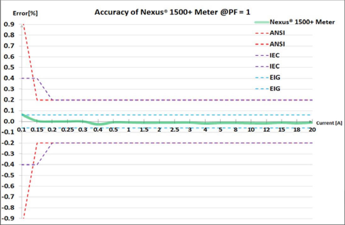 Power Quality Meters Commercialization Old