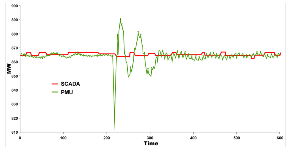 Phasor Measurement Unit