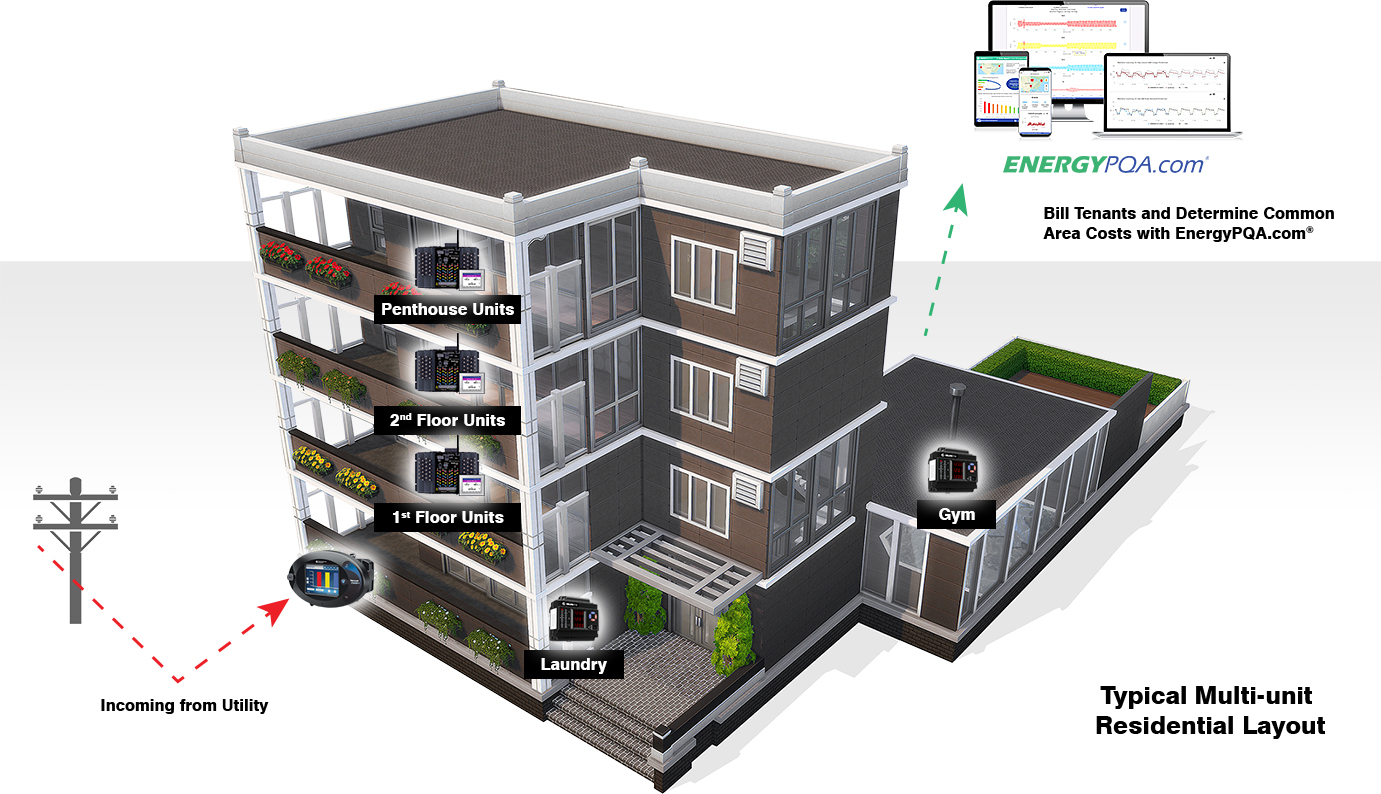 Energy Management for Multi-Use Residential