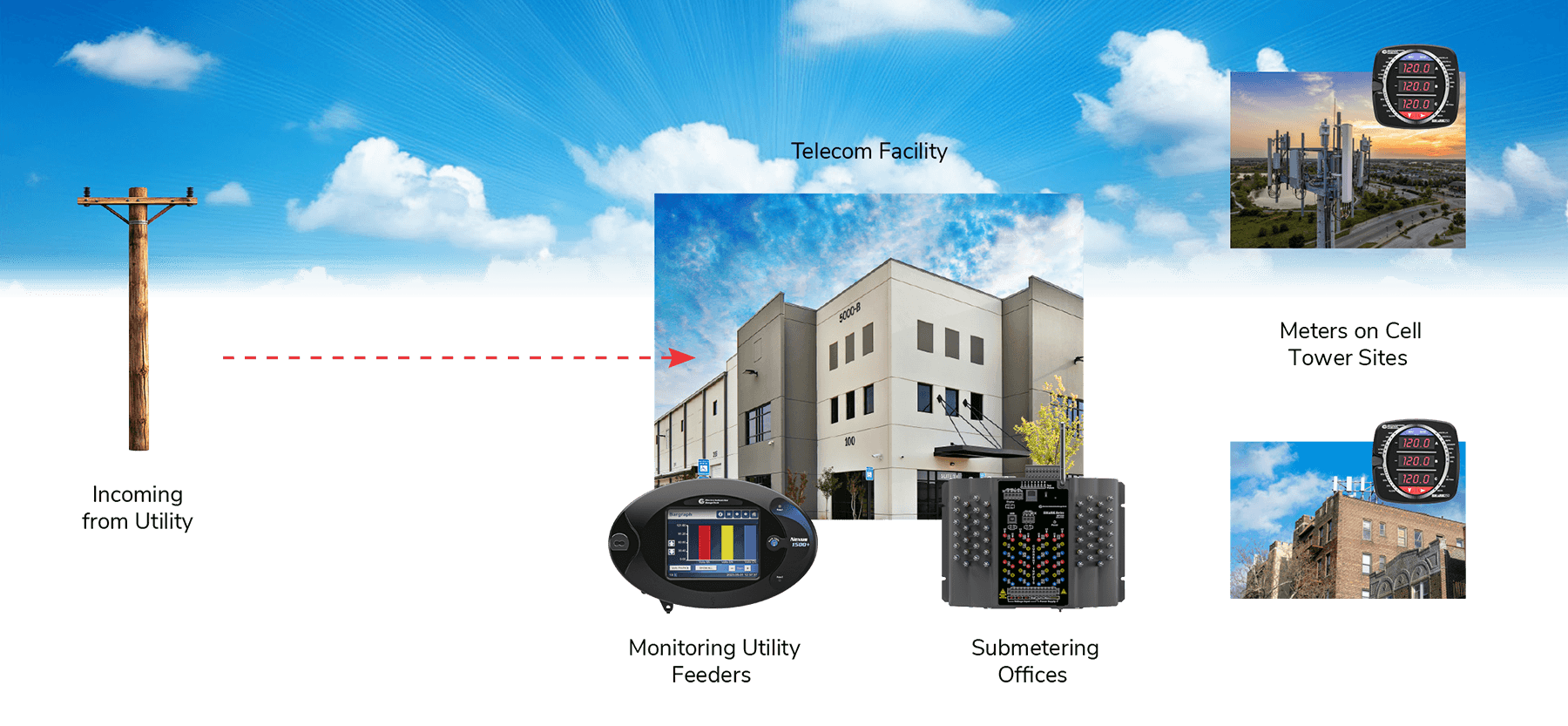 Energy Management for Telecom