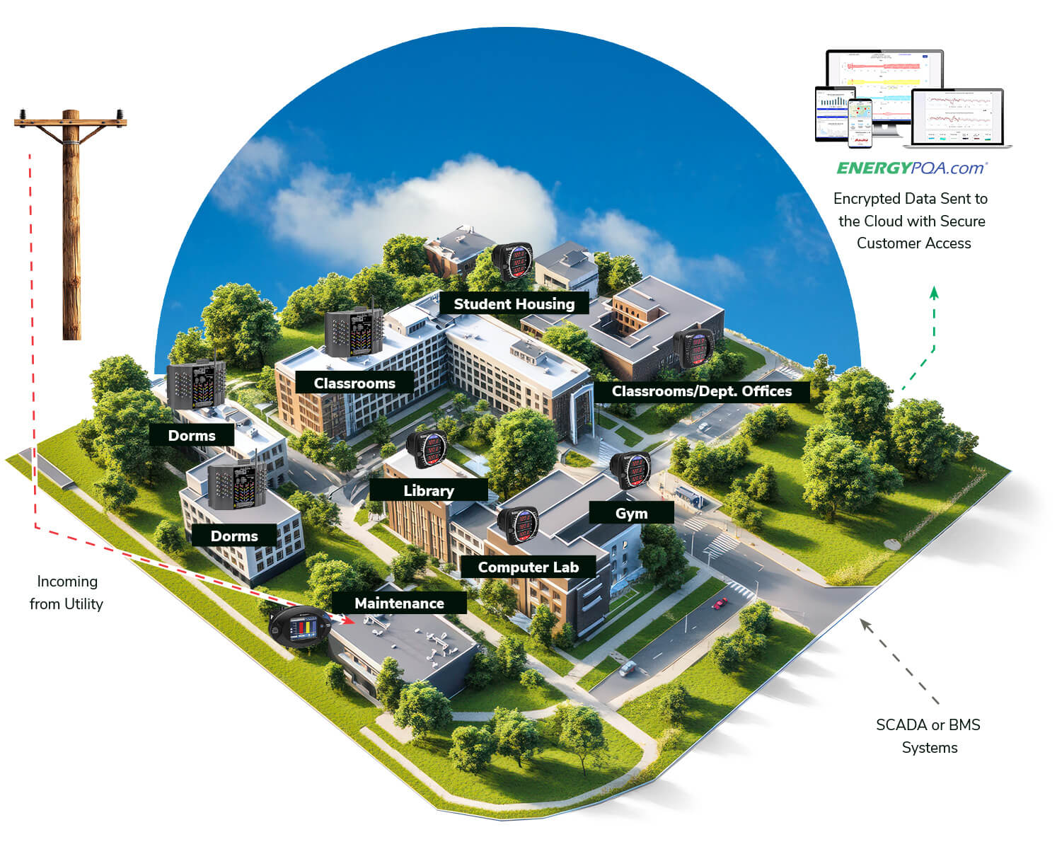 Energy Management for Universities